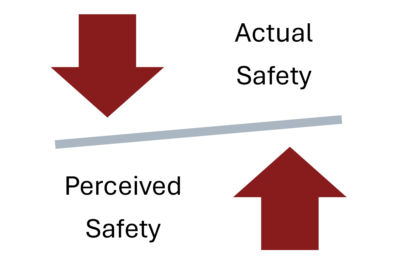 Actual and perceived safety diagram