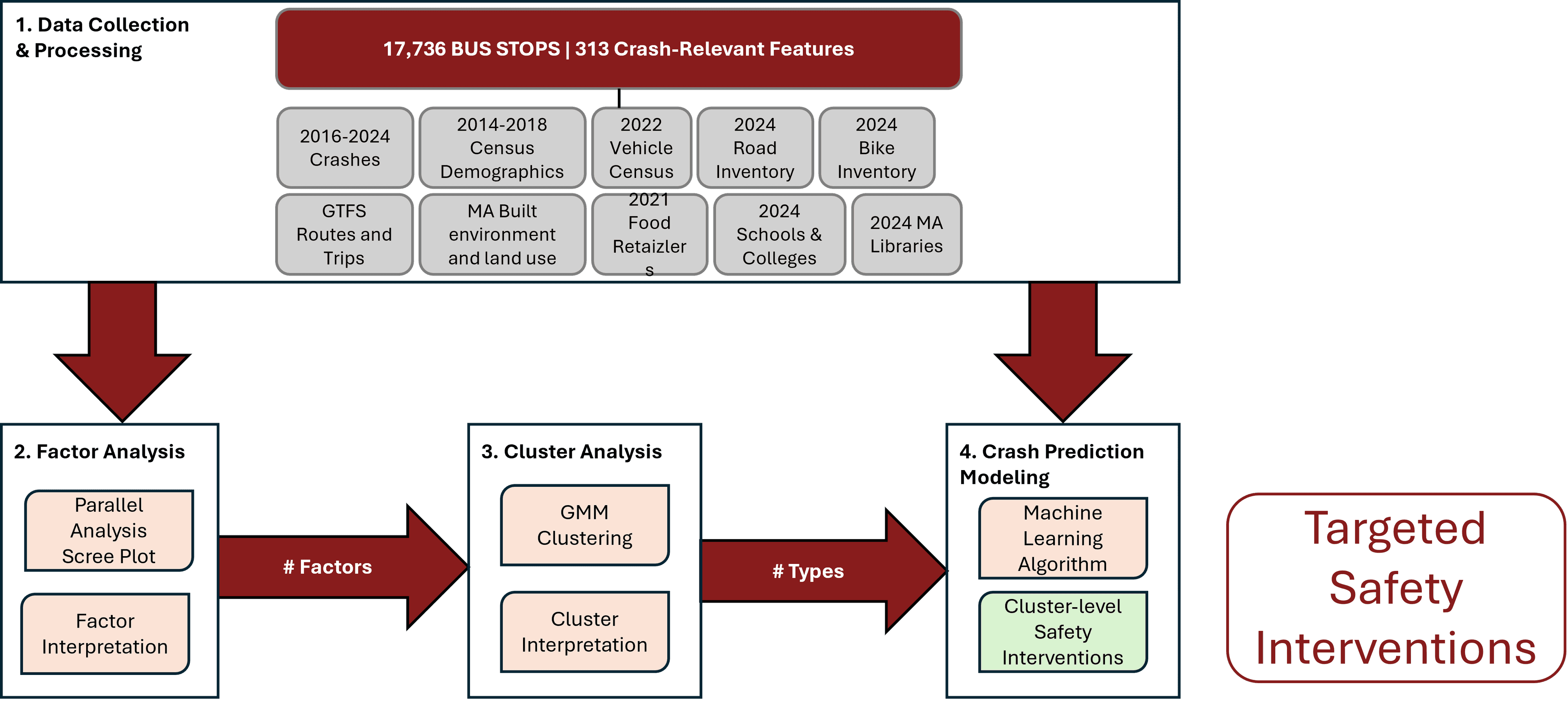 Bus typology classification framework