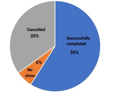 Ridecare outcome of appointments arranged